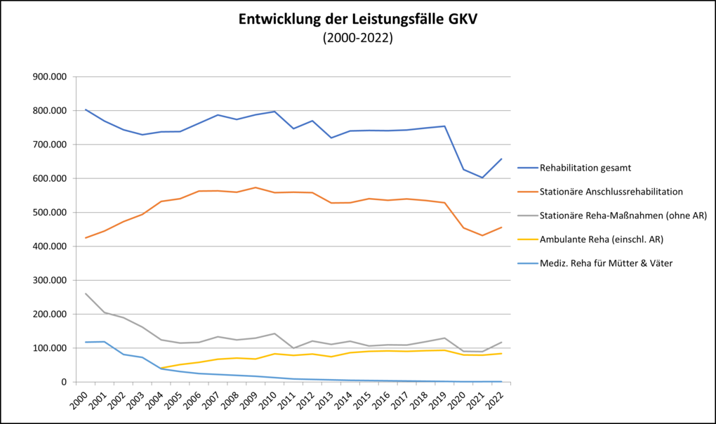 Diagramm Zeitreihe GKV-Leistungsfälle bis 2022