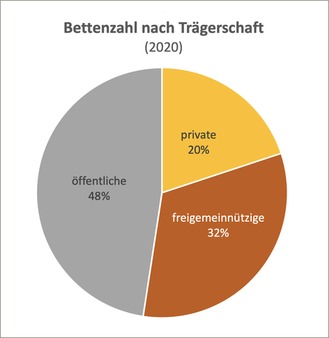 Kuchendiagramm Anzahl Betten deutscher Krankenhäuser nach Trägerschaft 2020