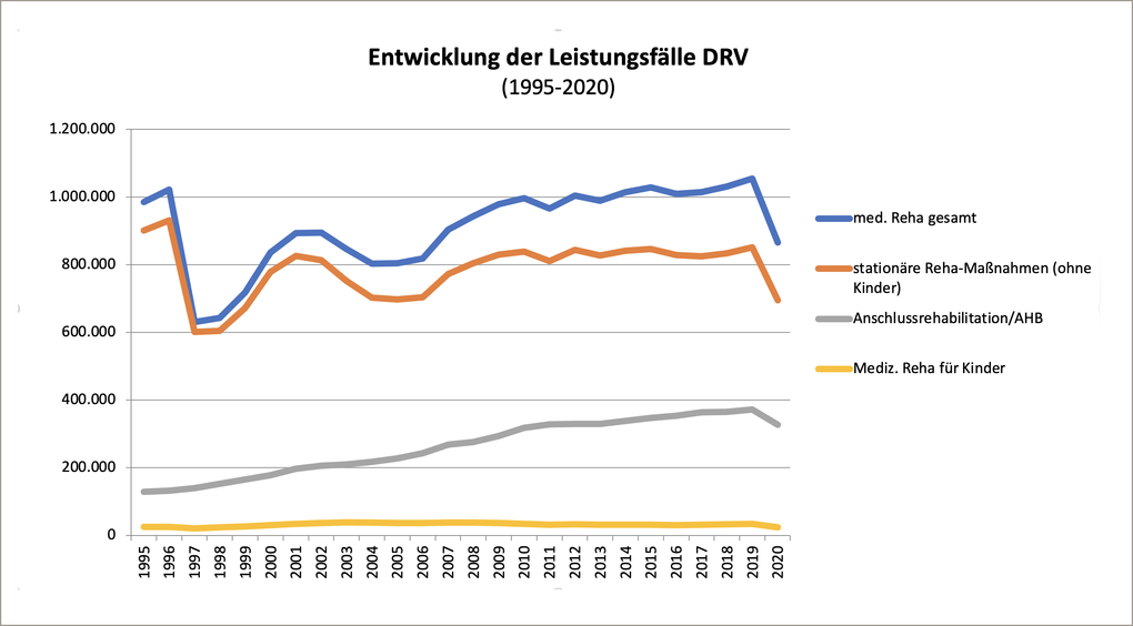Zeitreihe DRV-Reha-Leistungsfälle bis 2020