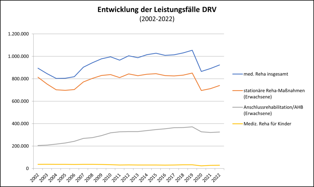 Grafik Zeitreihe DRV-Leistungsfälle 2000 bis 2022