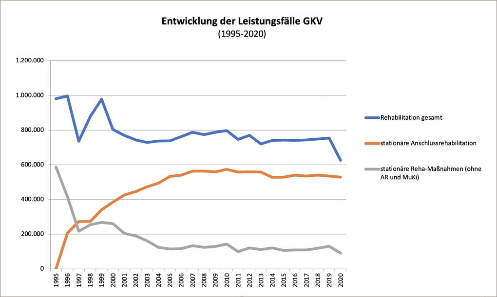Zeitreihe Reha-Leistungsfälle der GKV bis 2020